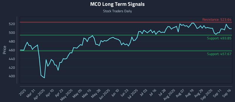 MCO Long Term Analysis for September 16 2025