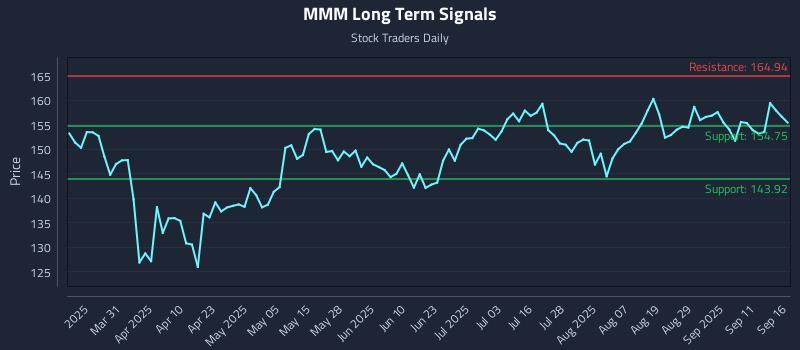 MMM Long Term Analysis for September 16 2025 MMM Long Term Analysis for September 16 2025