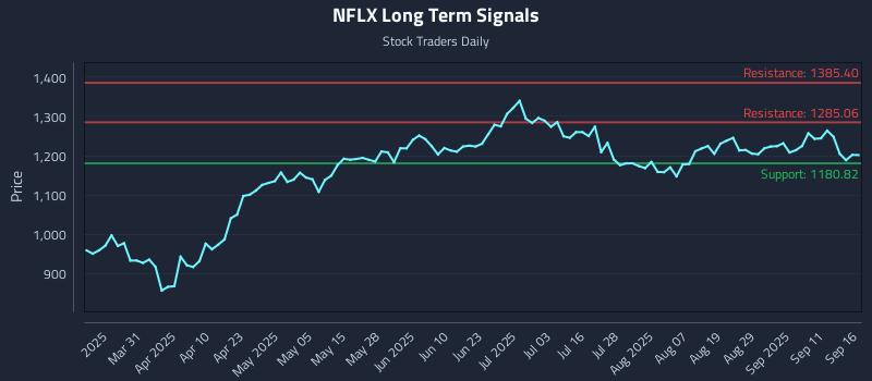 NFLX Long Term Analysis for September 16 2025