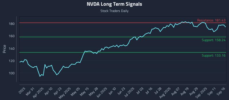 NVDA Long Term Analysis for September 16 2025