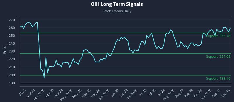 OIH Long Term Analysis for September 16 2025
