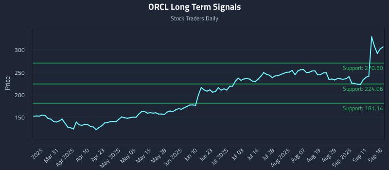 ORCL Long Term Analysis for September 16 2025