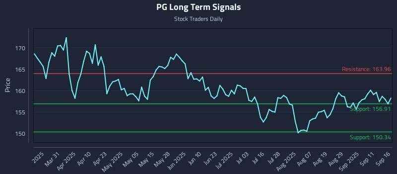 PG Long Term Analysis for September 16 2025