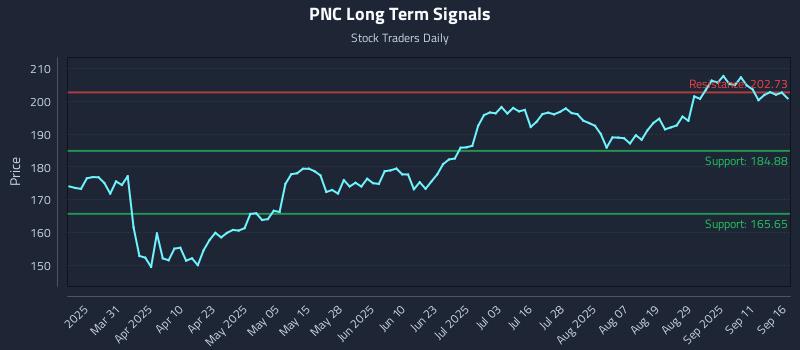 PNC Long Term Analysis for September 16 2025