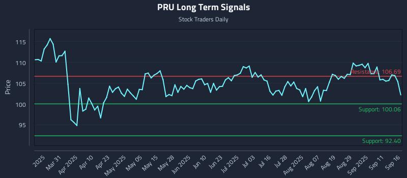 PRU Long Term Analysis for September 16 2025