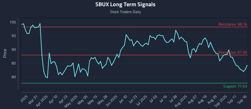 SBUX Long Term Analysis for September 16 2025