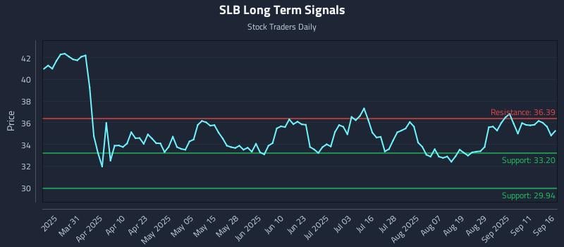 SLB Long Term Analysis for September 16 2025 SLB Long Term Analysis for September 16 2025
