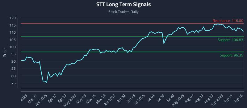 STT Long Term Analysis for September 16 2025