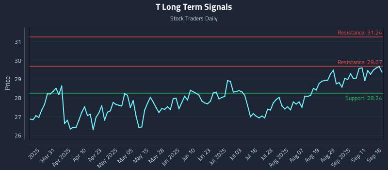 T Long Term Analysis for September 16 2025 T Long Term Analysis for September 16 2025