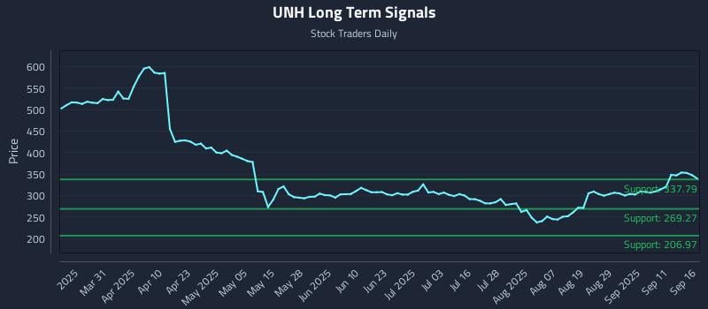 UNH Long Term Analysis for September 16 2025
