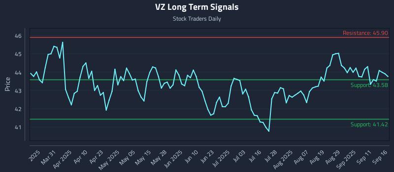 VZ Long Term Analysis for September 16 2025