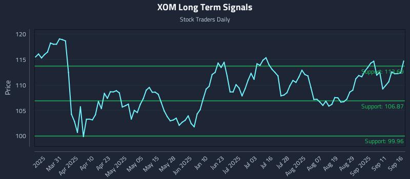 XOM Long Term Analysis for September 16 2025