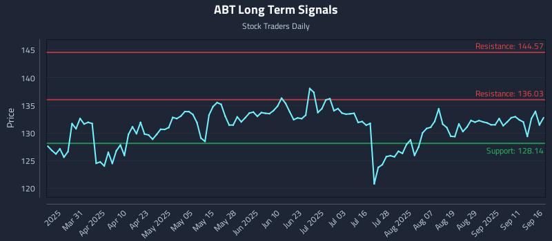 ABT Long Term Analysis for September 16 2025