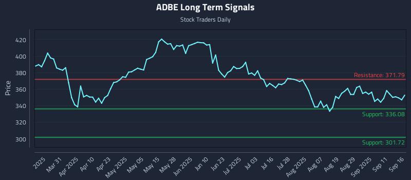ADBE Long Term Analysis for September 16 2025