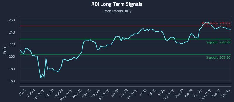 ADI Long Term Analysis for September 16 2025