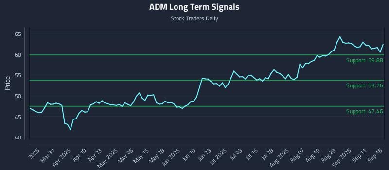 ADM Long Term Analysis for September 16 2025