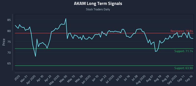 AKAM Long Term Analysis for September 16 2025
