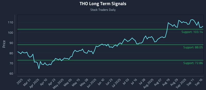 THO Long Term Analysis for September 16 2025