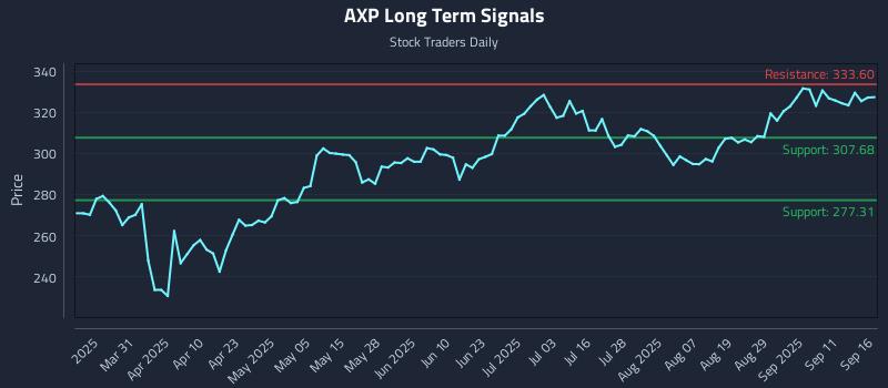 AXP Long Term Analysis for September 16 2025