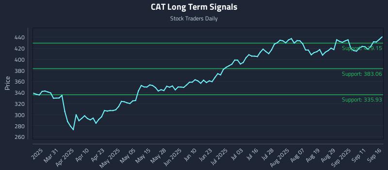 CAT Long Term Analysis for September 16 2025