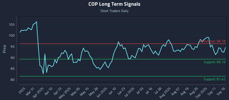 COP Long Term Analysis for September 16 2025
