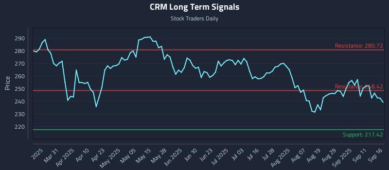 CRM Long Term Analysis for September 16 2025