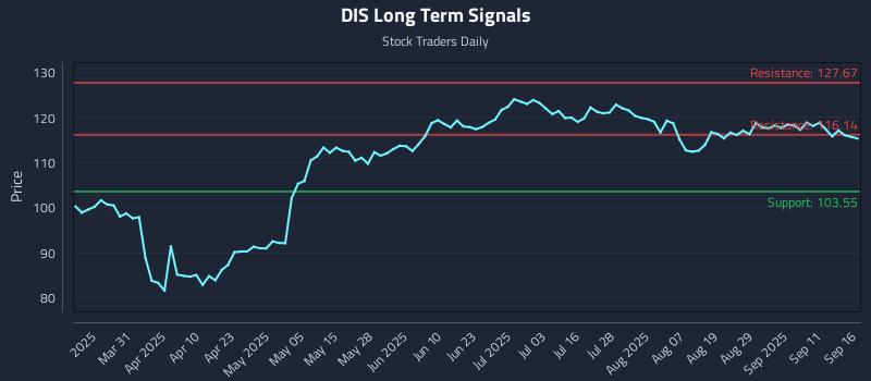 DIS Long Term Analysis for September 16 2025 DIS Long Term Analysis for September 16 2025