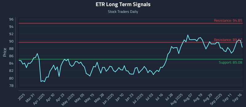 ETR Long Term Analysis for September 16 2025