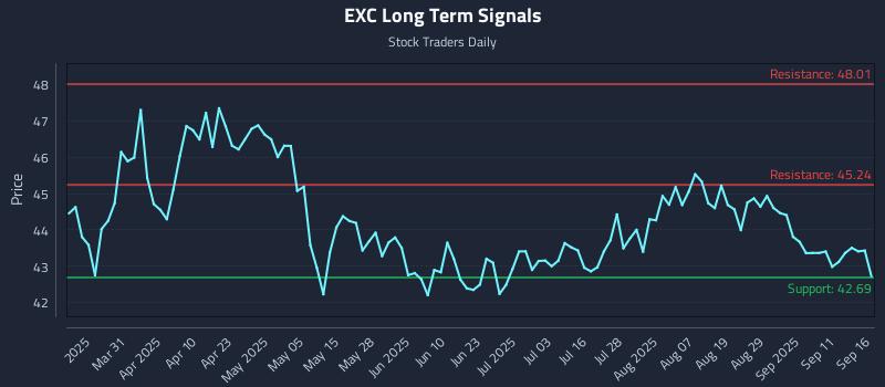EXC Long Term Analysis for September 16 2025