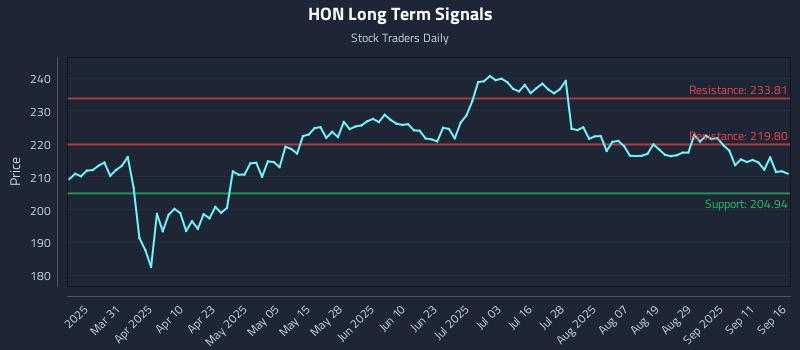 HON Long Term Analysis for September 16 2025