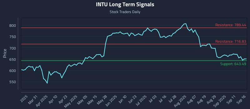 INTU Long Term Analysis for September 16 2025