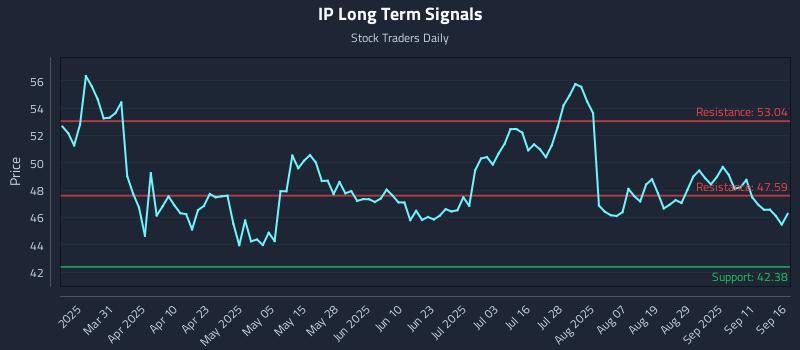 IP Long Term Analysis for September 16 2025