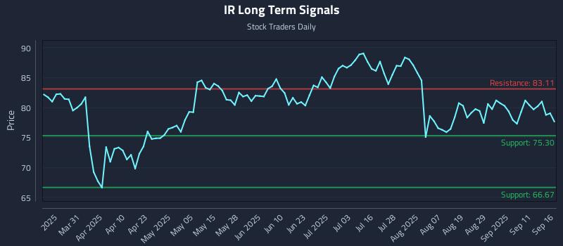 IR Long Term Analysis for September 16 2025