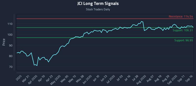 JCI Long Term Analysis for September 16 2025