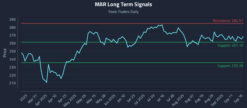 MAR Long Term Analysis for September 16 2025