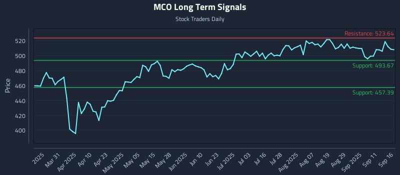 MCO Long Term Analysis for September 16 2025 MCO Long Term Analysis for September 16 2025