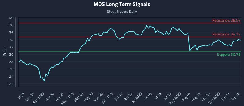 MOS Long Term Analysis for September 16 2025