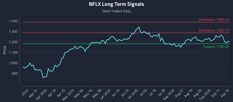 NFLX Long Term Analysis for September 16 2025