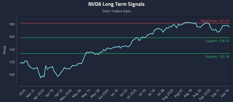 NVDA Long Term Analysis for September 16 2025