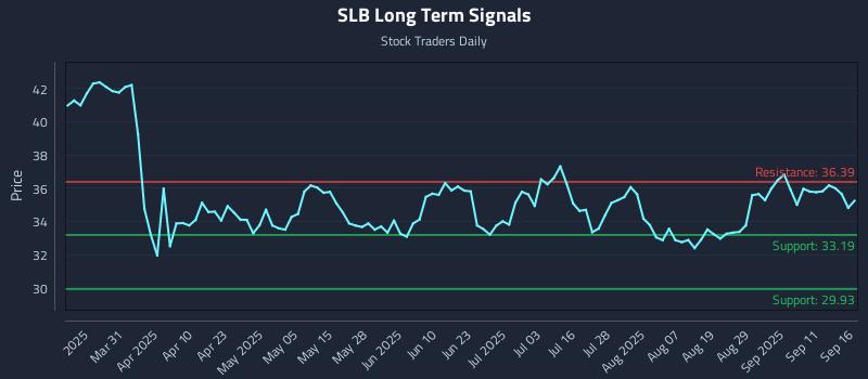 SLB Long Term Analysis for September 16 2025