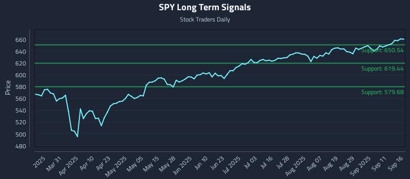 SPY Long Term Analysis for September 16 2025