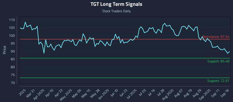 TGT Long Term Analysis for September 16 2025