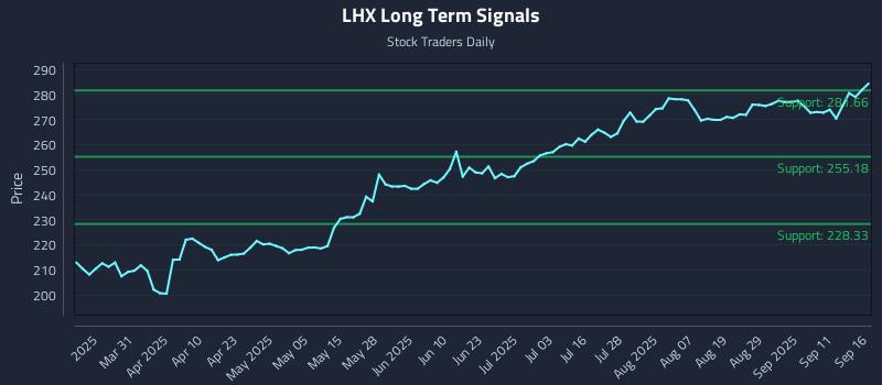LHX Long Term Analysis for September 16 2025 LHX Long Term Analysis for September 16 2025
