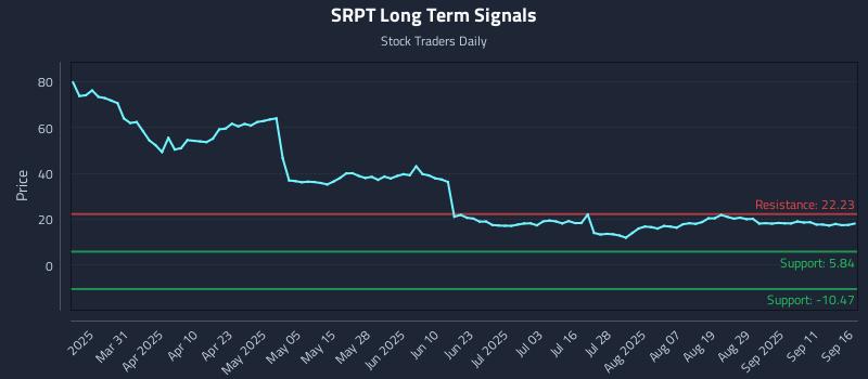 SRPT Long Term Analysis for September 16 2025 SRPT Long Term Analysis for September 16 2025