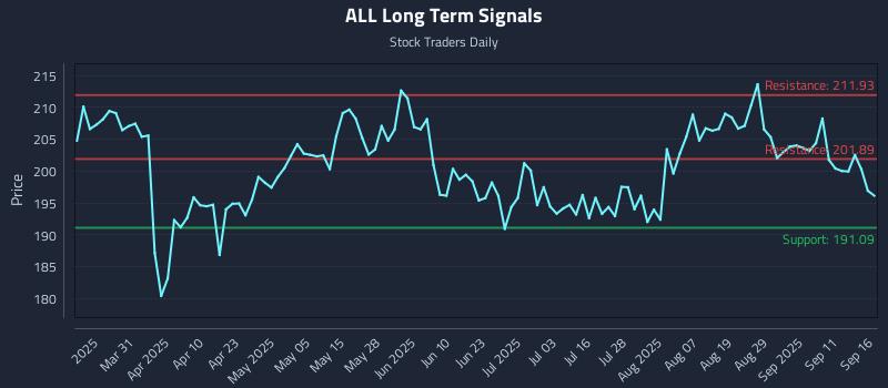 ALL Long Term Analysis for September 16 2025