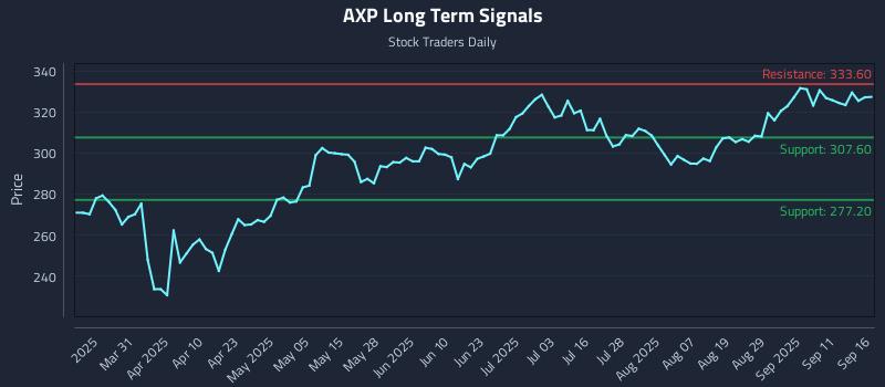 AXP Long Term Analysis for September 16 2025
