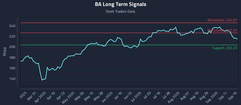 BA Long Term Analysis for September 16 2025 BA Long Term Analysis for September 16 2025