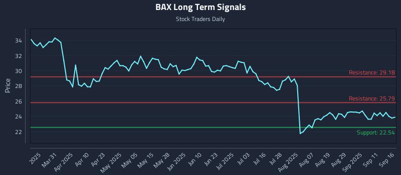 BAX Long Term Analysis for September 16 2025