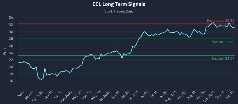 CCL Long Term Analysis for September 16 2025 CCL Long Term Analysis for September 16 2025
