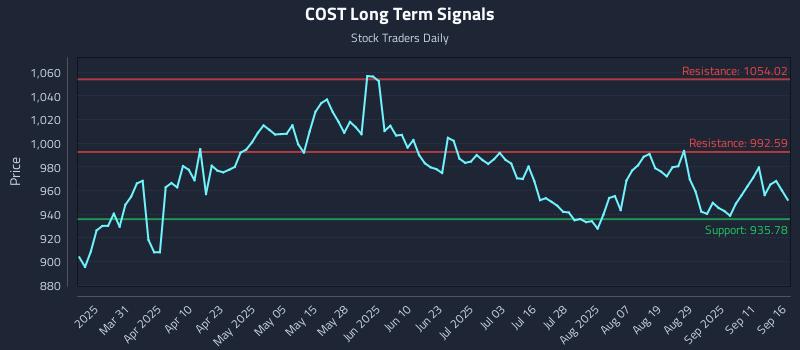 COST Long Term Analysis for September 16 2025